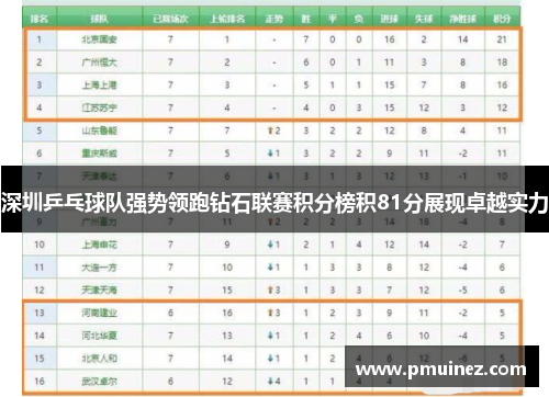 深圳乒乓球队强势领跑钻石联赛积分榜积81分展现卓越实力